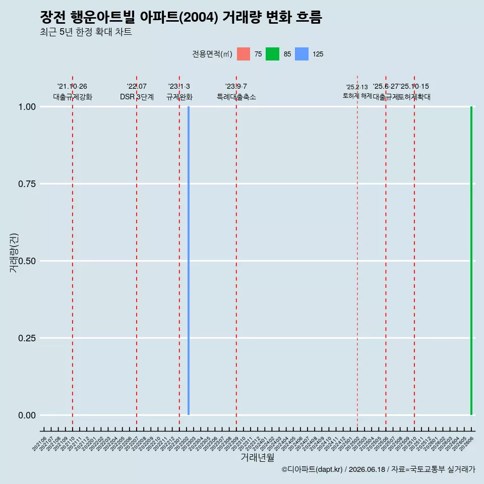 장전 행운아트빌 아파트(2004) 거래량 변화 흐름