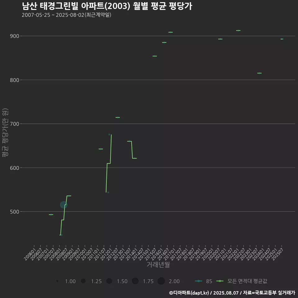 남산 태경그린빌 아파트(2003) 월별 평균 평당가