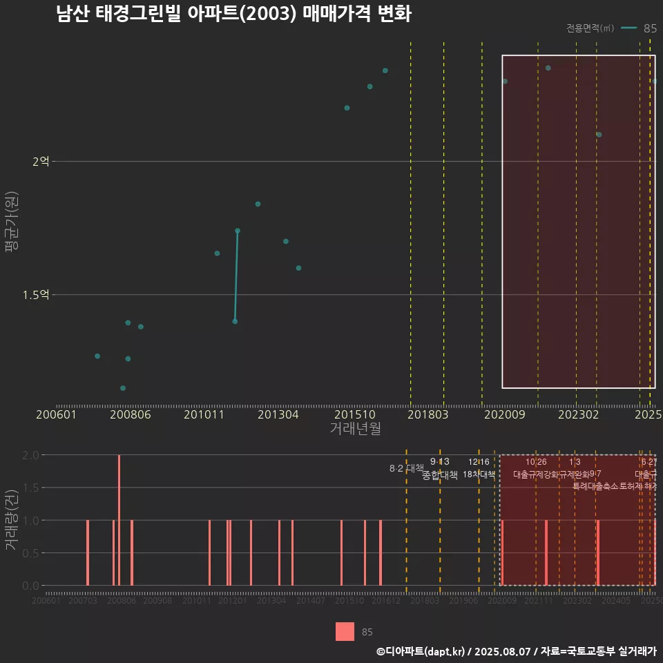 남산 태경그린빌 아파트(2003) 매매가격 변화