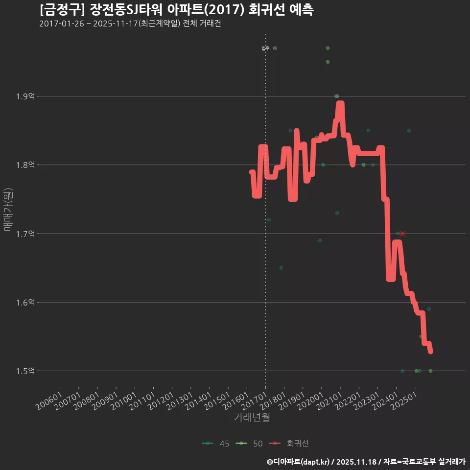 [금정구] 장전동SJ타워 아파트(2017) 회귀선 예측