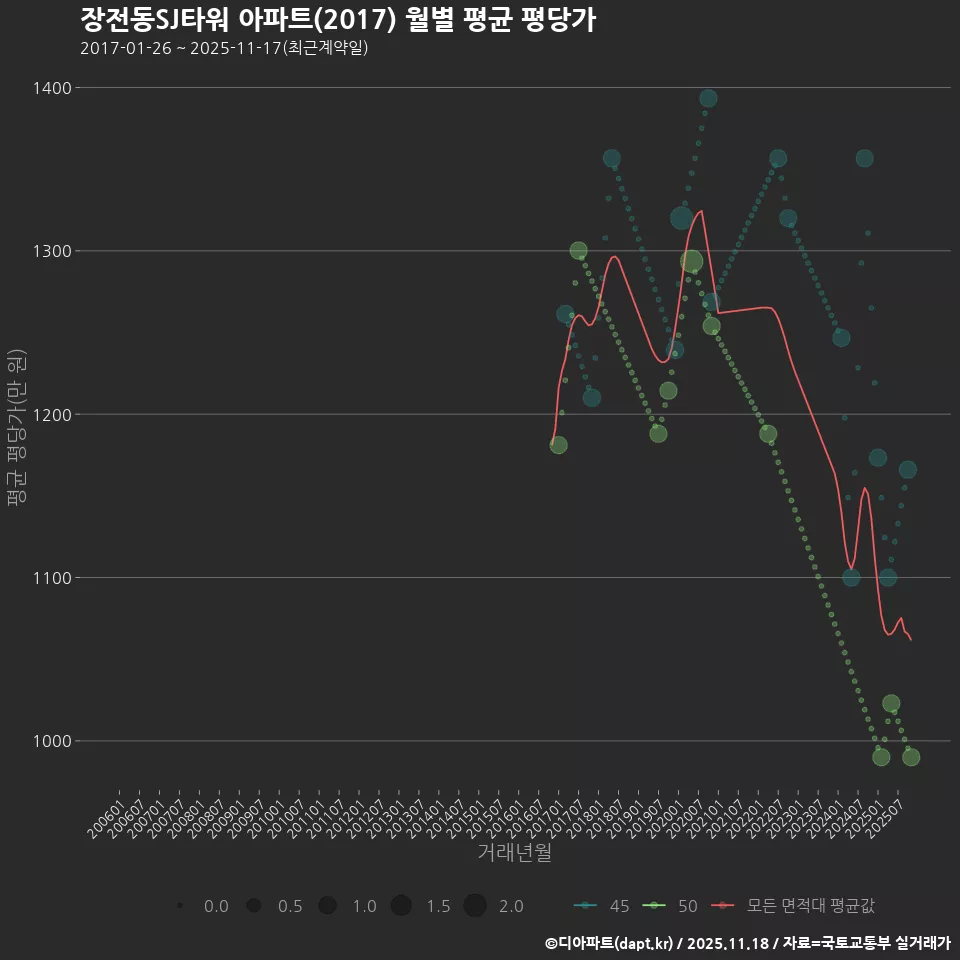장전동SJ타워 아파트(2017) 월별 평균 평당가