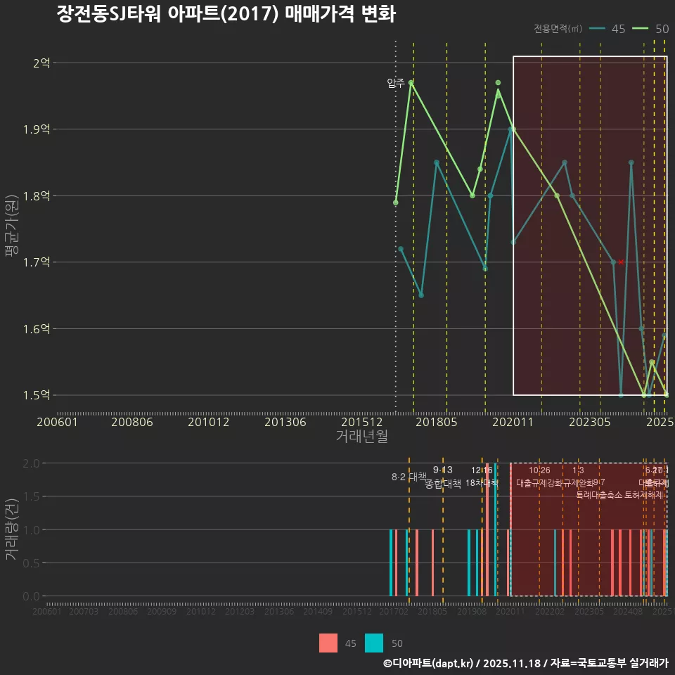장전동SJ타워 아파트(2017) 매매가격 변화