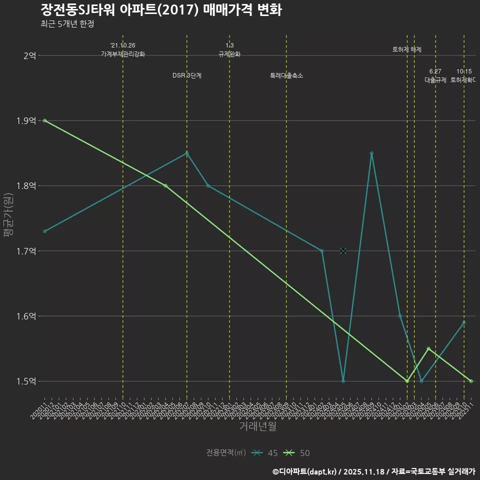 장전동SJ타워 아파트(2017) 매매가격 변화