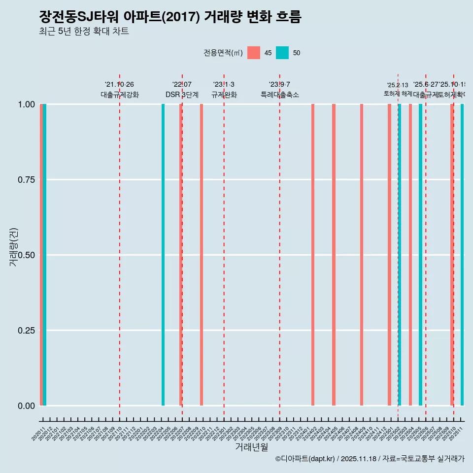 장전동SJ타워 아파트(2017) 거래량 변화 흐름