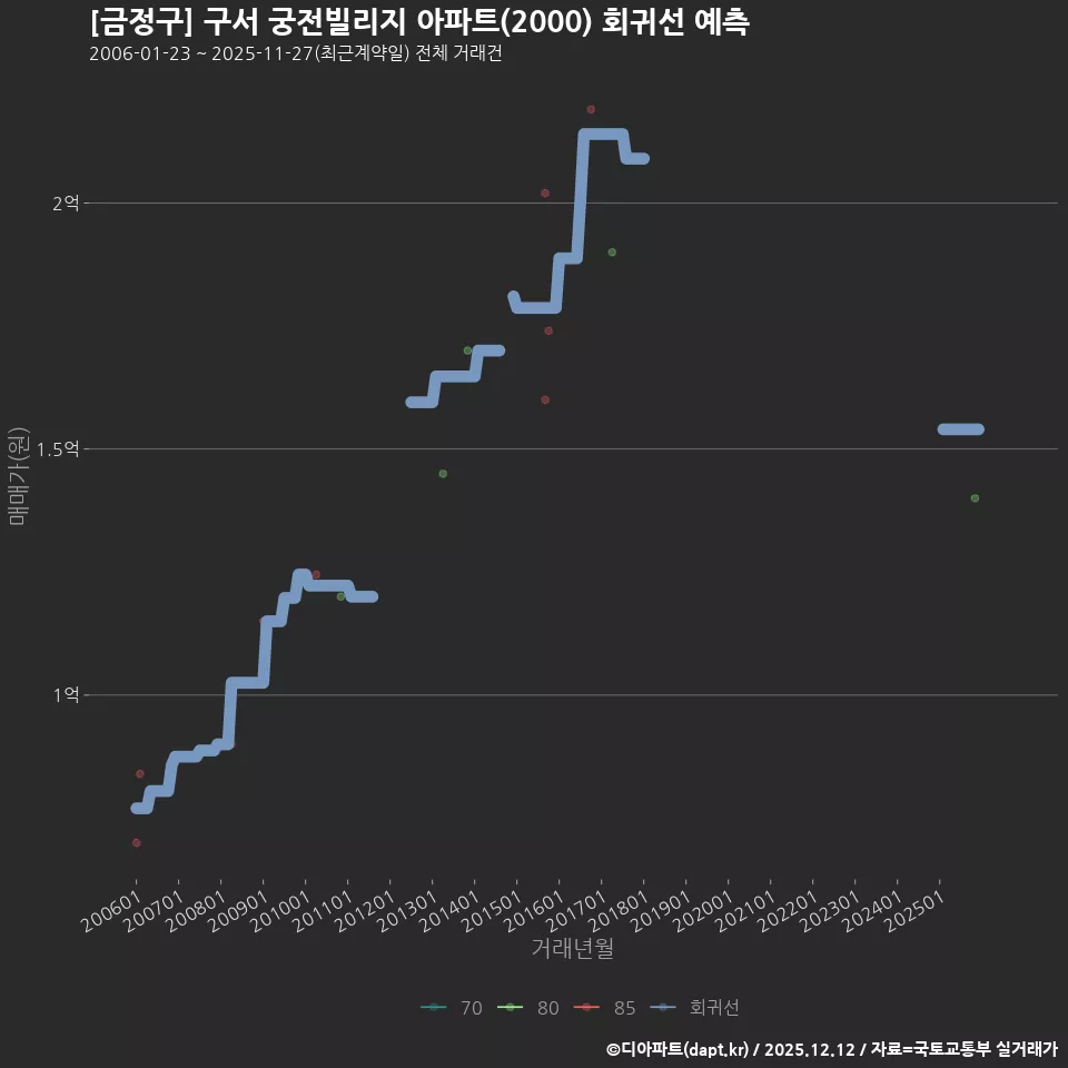 [금정구] 구서 궁전빌리지 아파트(2000) 회귀선 예측