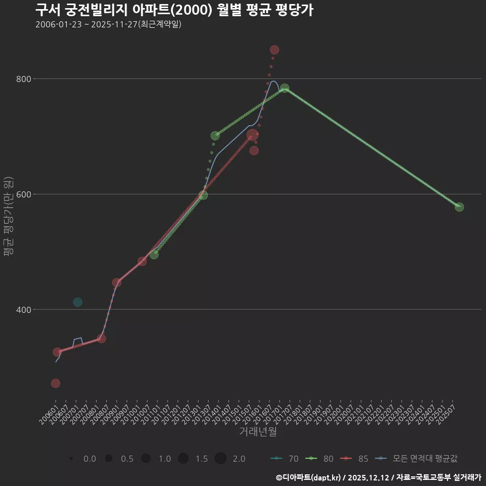 구서 궁전빌리지 아파트(2000) 월별 평균 평당가