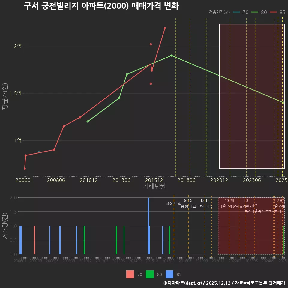 구서 궁전빌리지 아파트(2000) 매매가격 변화