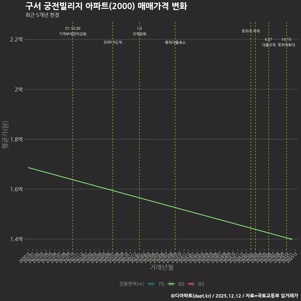 구서 궁전빌리지 아파트(2000) 매매가격 변화