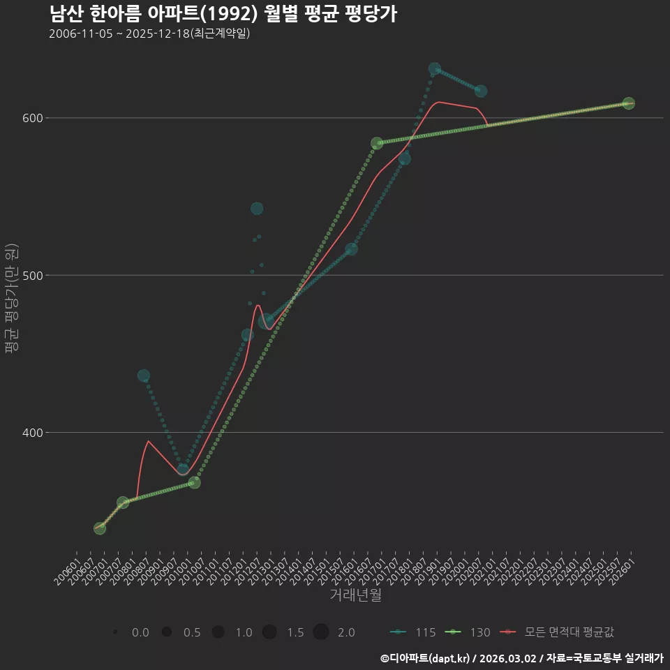 남산 한아름 아파트(1992) 월별 평균 평당가