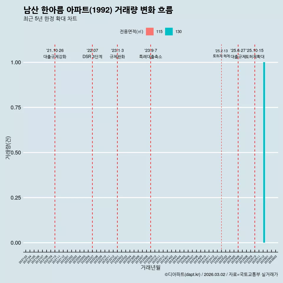 남산 한아름 아파트(1992) 거래량 변화 흐름