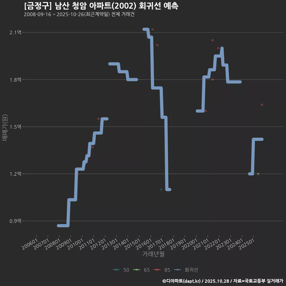 [금정구] 남산 청암 아파트(2002) 회귀선 예측