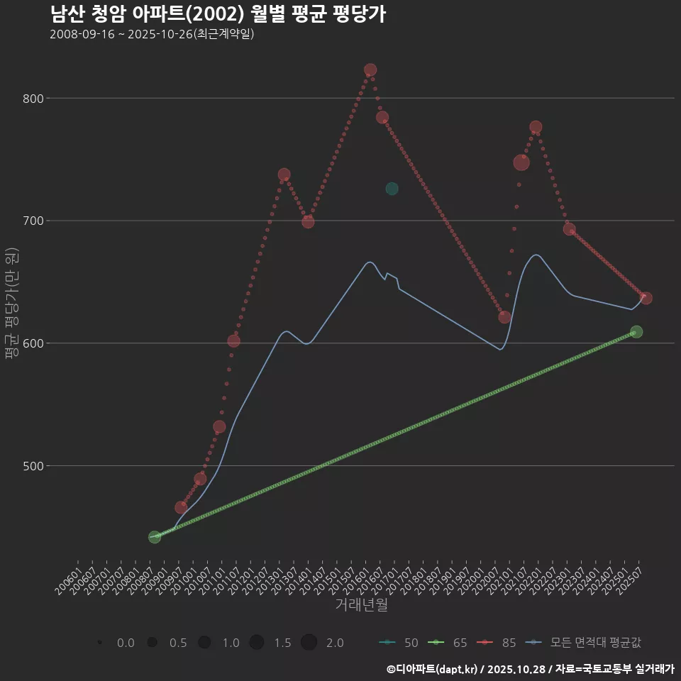 남산 청암 아파트(2002) 월별 평균 평당가