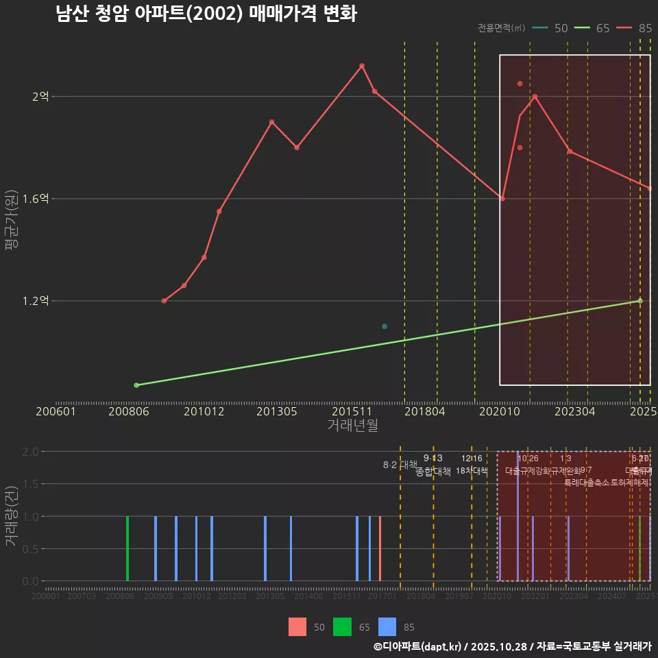 남산 청암 아파트(2002) 매매가격 변화
