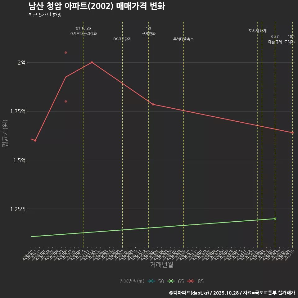 남산 청암 아파트(2002) 매매가격 변화