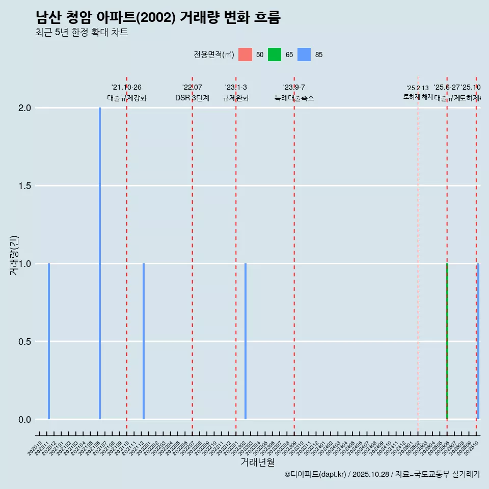 남산 청암 아파트(2002) 거래량 변화 흐름