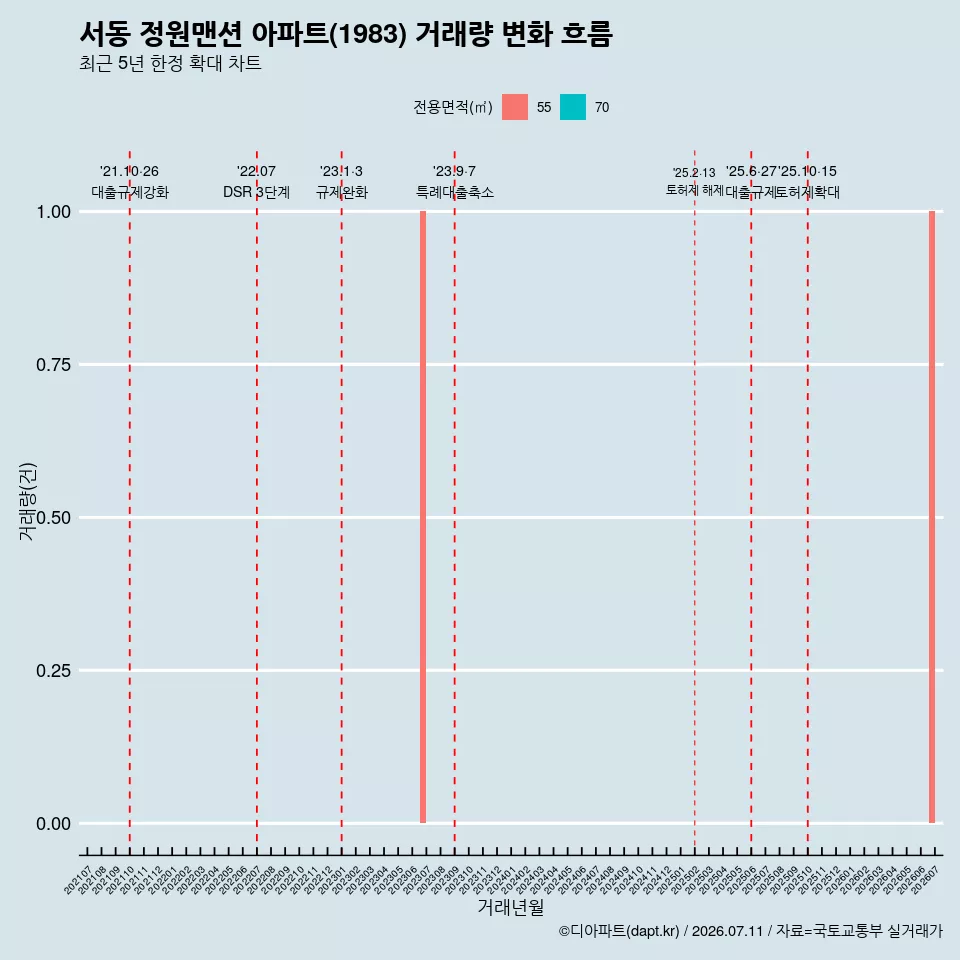 서동 정원맨션 아파트(1983) 거래량 변화 흐름