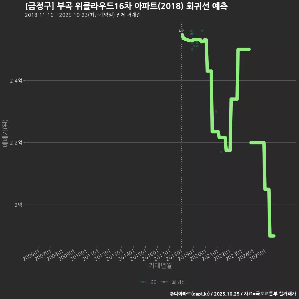 [금정구] 부곡 위클라우드16차 아파트(2018) 회귀선 예측