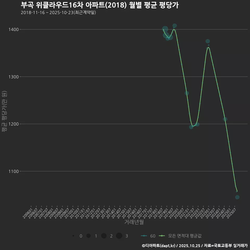 부곡 위클라우드16차 아파트(2018) 월별 평균 평당가