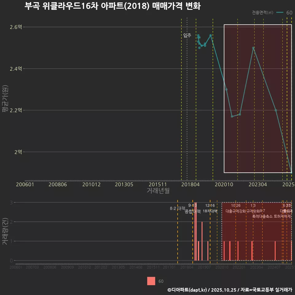 부곡 위클라우드16차 아파트(2018) 매매가격 변화