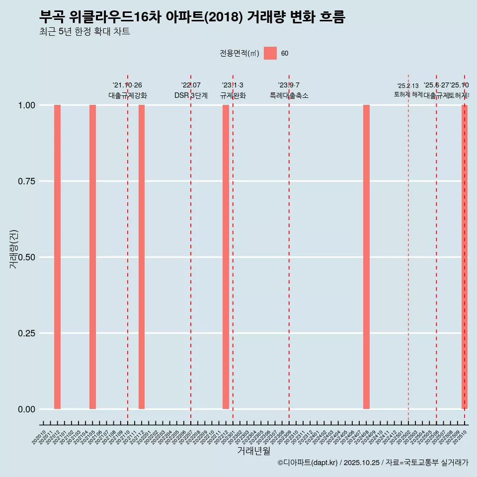 부곡 위클라우드16차 아파트(2018) 거래량 변화 흐름