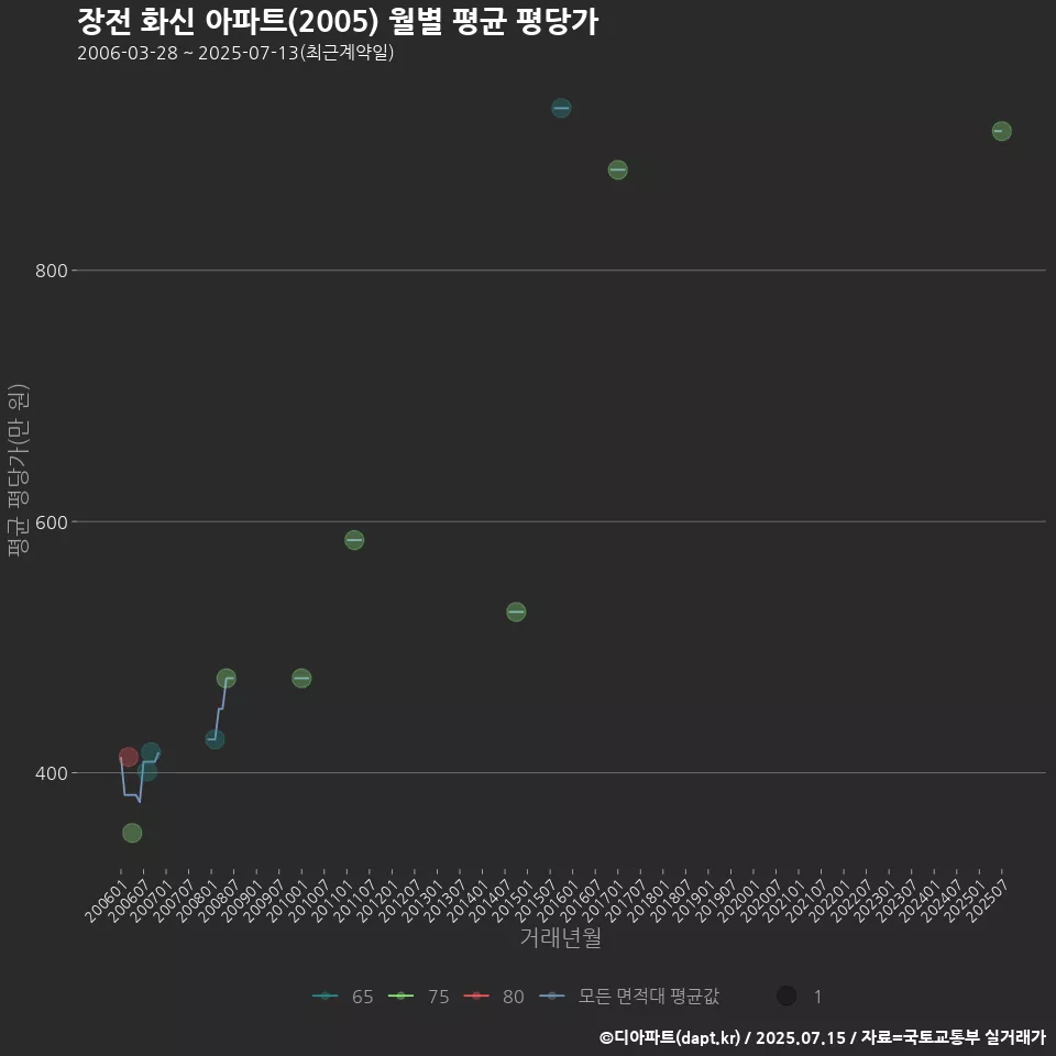 장전 화신 아파트(2005) 월별 평균 평당가