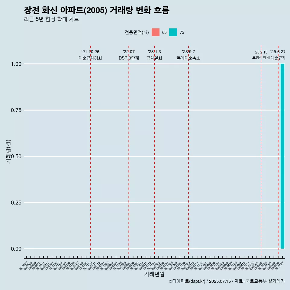 장전 화신 아파트(2005) 거래량 변화 흐름