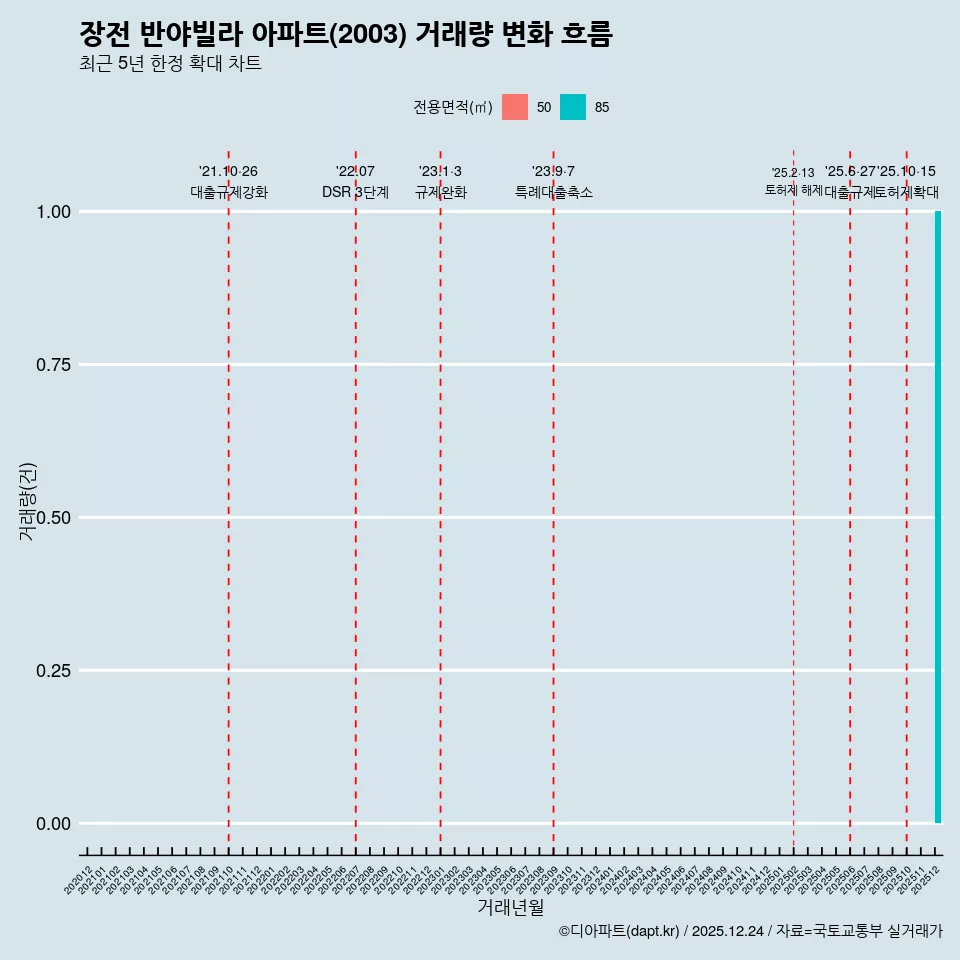 장전 반야빌라 아파트(2003) 거래량 변화 흐름