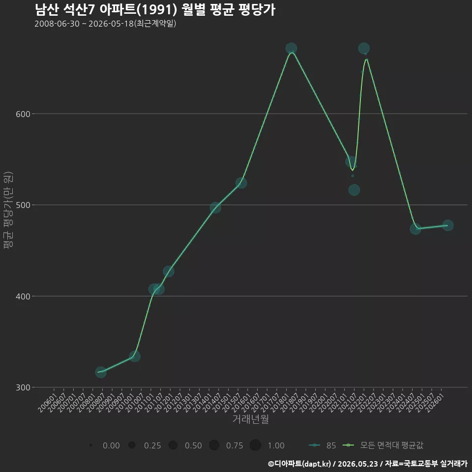 남산 석산7 아파트(1991) 월별 평균 평당가