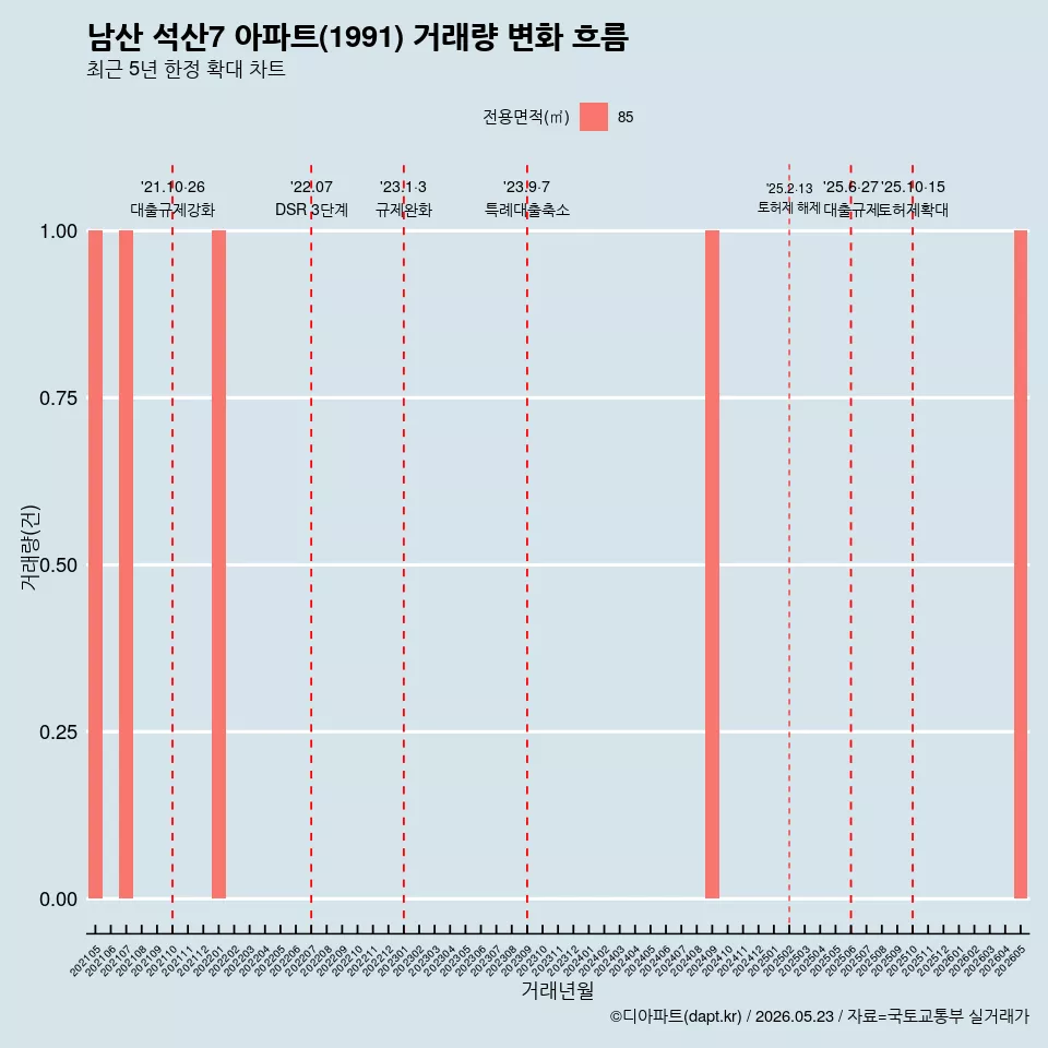 남산 석산7 아파트(1991) 거래량 변화 흐름