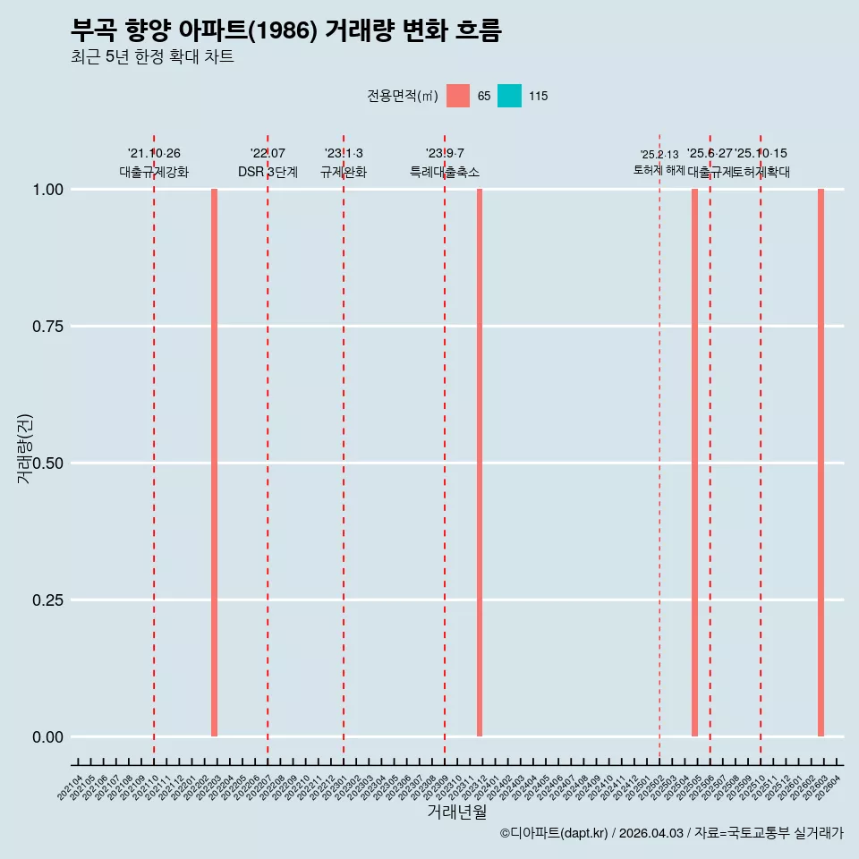 부곡 향양 아파트(1986) 거래량 변화 흐름