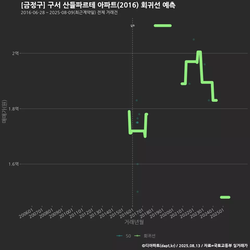 [금정구] 구서 산들파르테 아파트(2016) 회귀선 예측