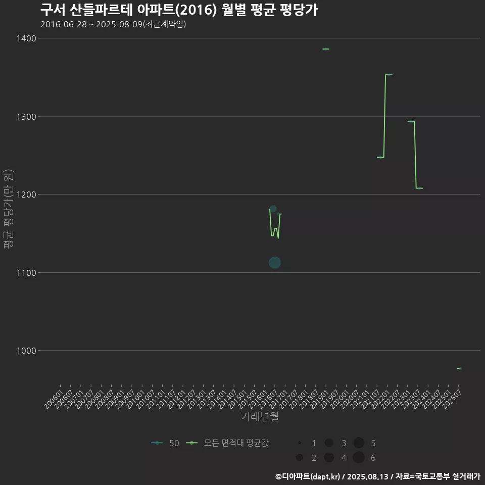 구서 산들파르테 아파트(2016) 월별 평균 평당가