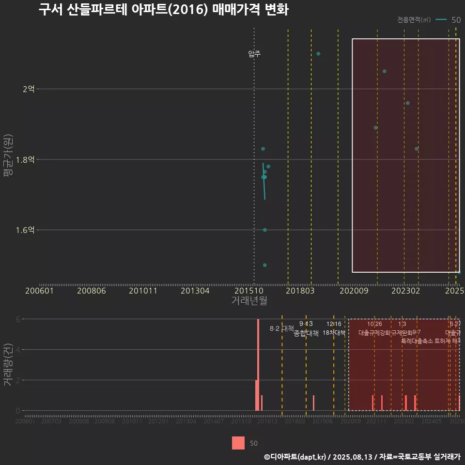 구서 산들파르테 아파트(2016) 매매가격 변화