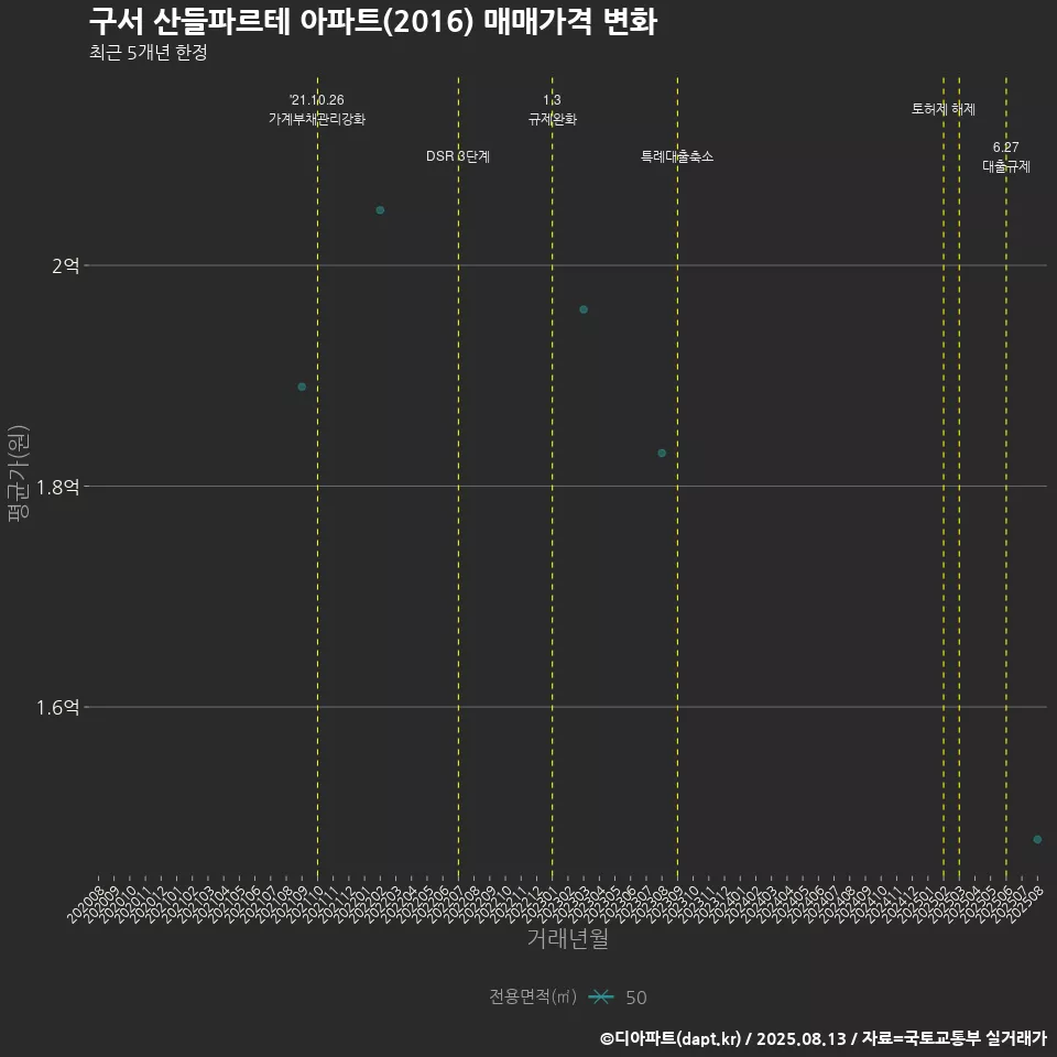 구서 산들파르테 아파트(2016) 매매가격 변화