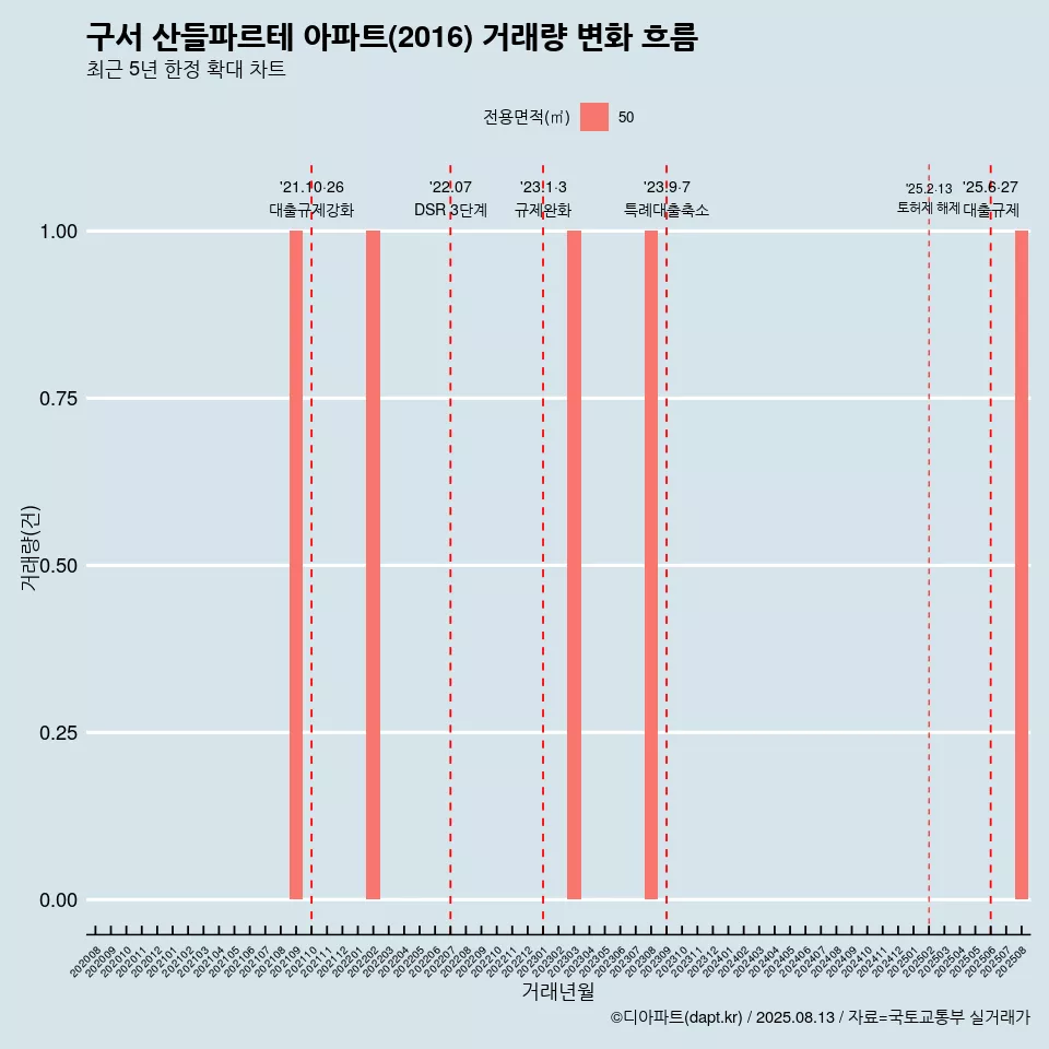 구서 산들파르테 아파트(2016) 거래량 변화 흐름