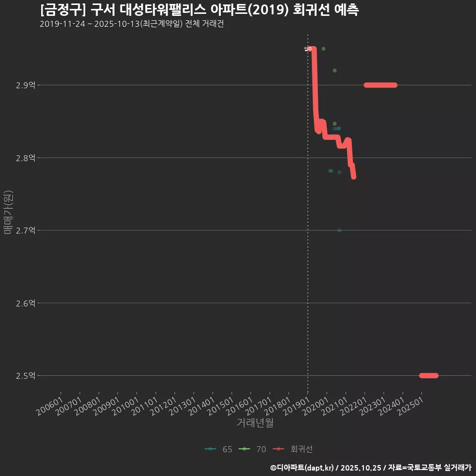 [금정구] 구서 대성타워팰리스 아파트(2019) 회귀선 예측