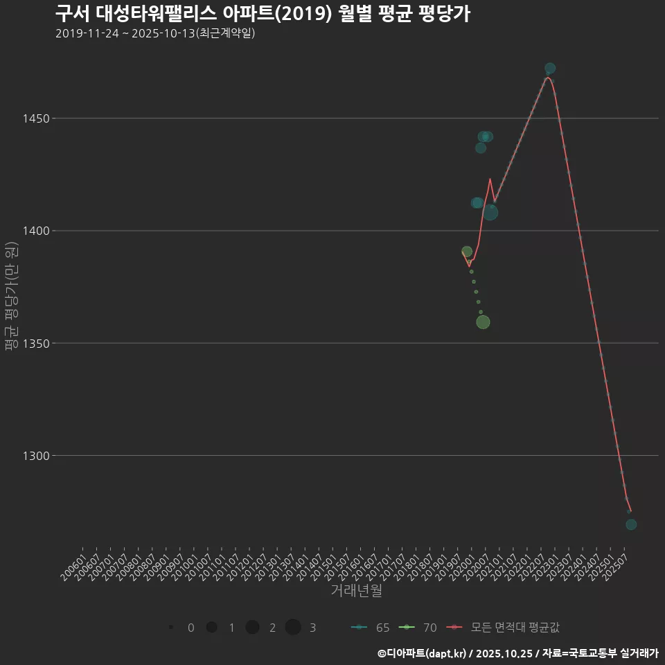 구서 대성타워팰리스 아파트(2019) 월별 평균 평당가