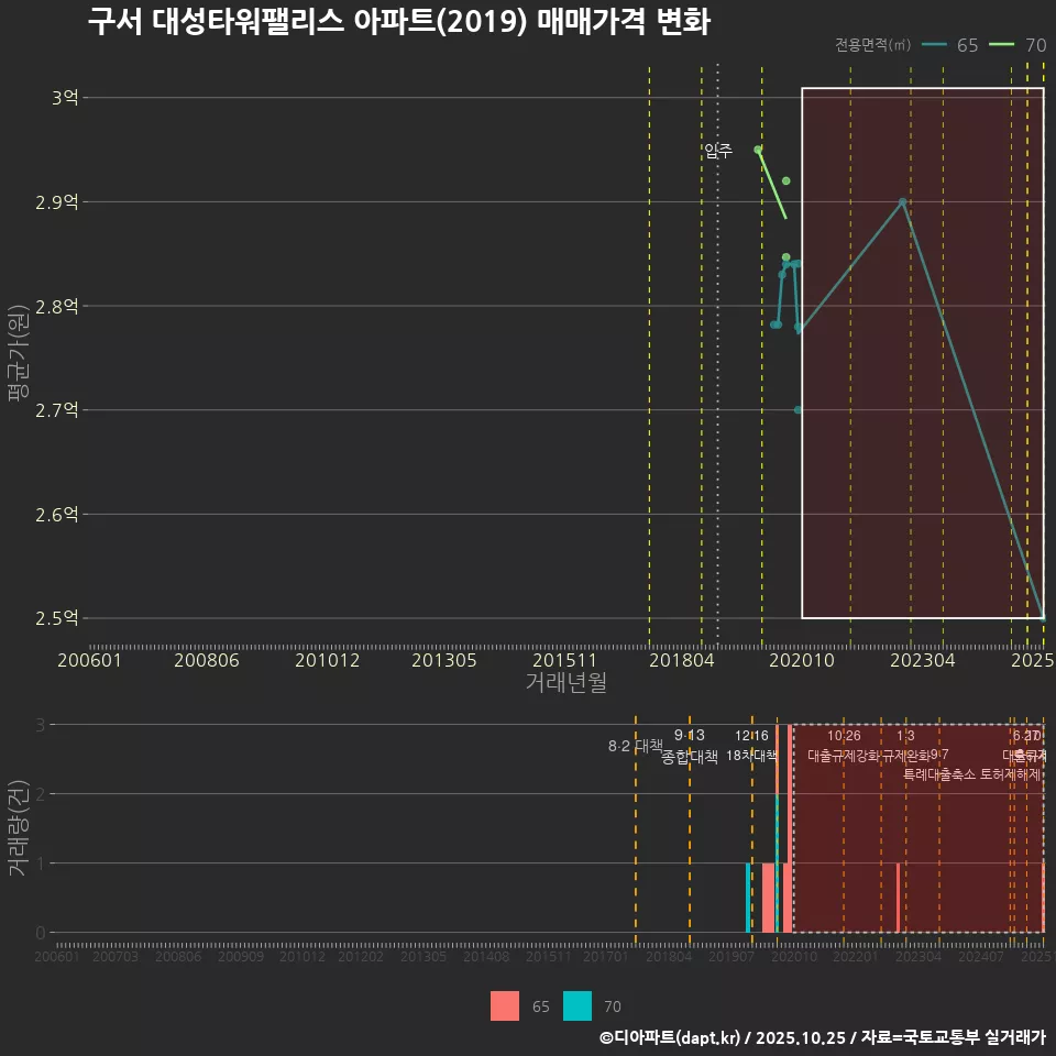 구서 대성타워팰리스 아파트(2019) 매매가격 변화