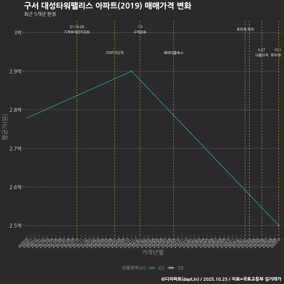 구서 대성타워팰리스 아파트(2019) 매매가격 변화