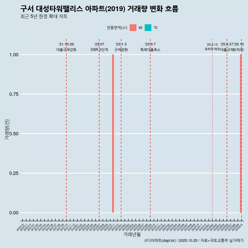 구서 대성타워팰리스 아파트(2019) 거래량 변화 흐름