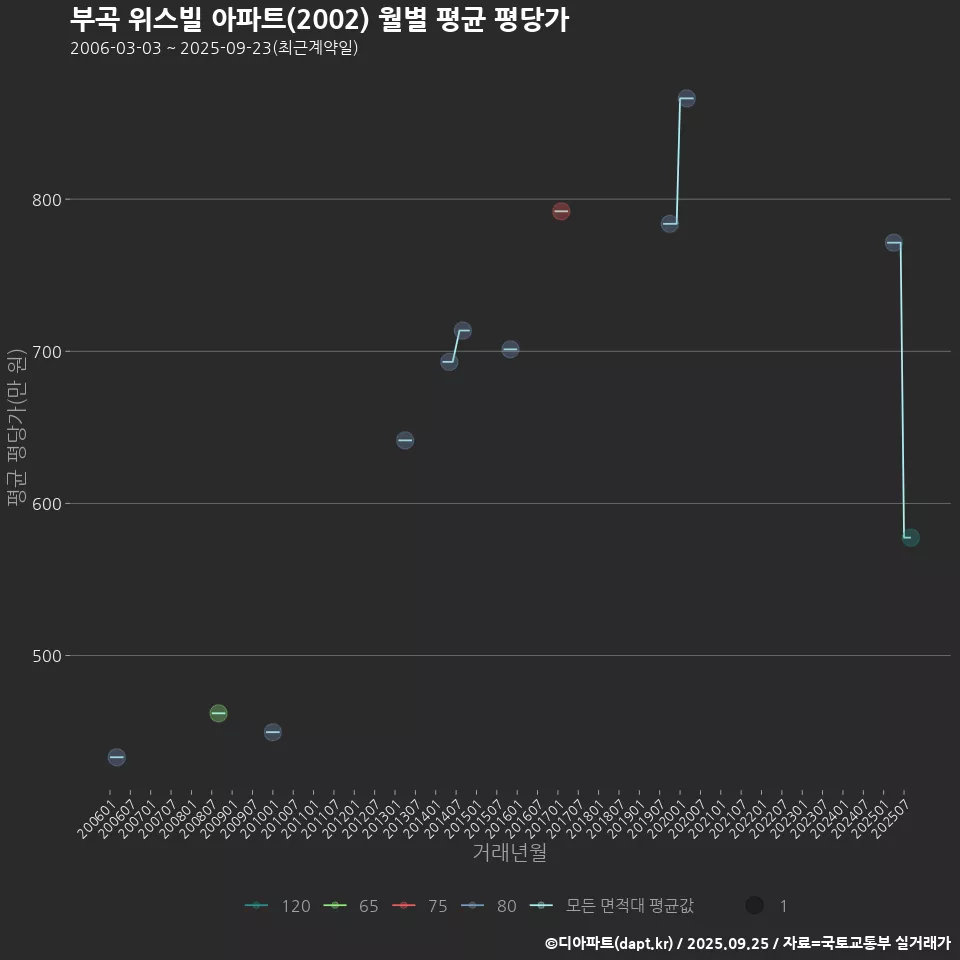 부곡 위스빌 아파트(2002) 월별 평균 평당가