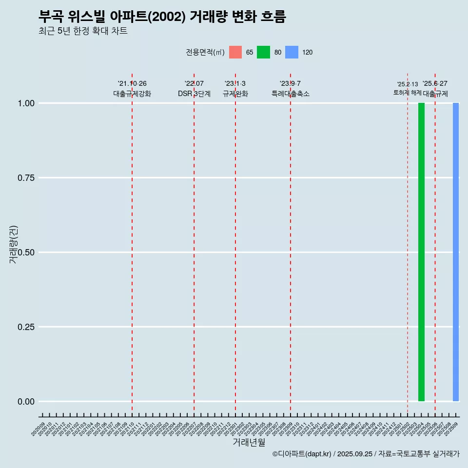부곡 위스빌 아파트(2002) 거래량 변화 흐름
