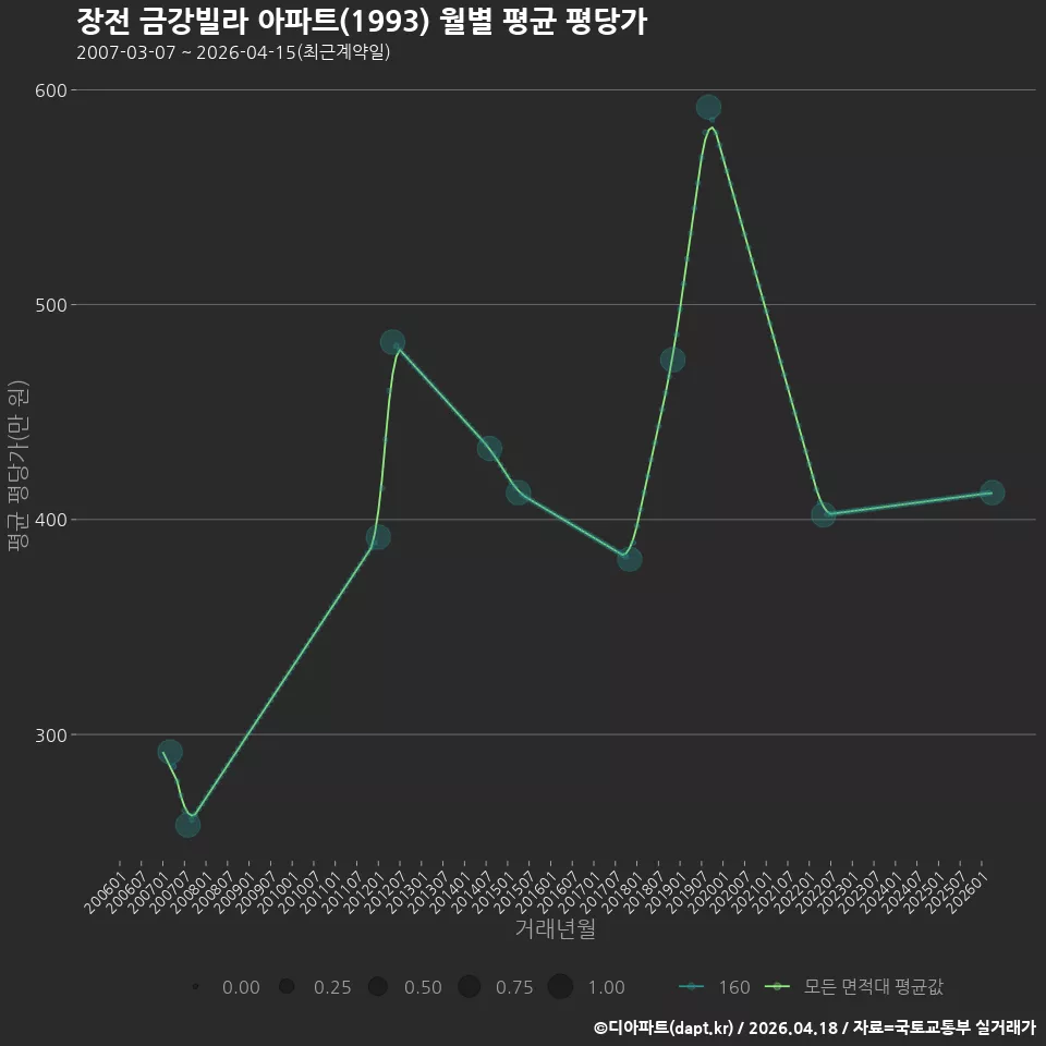 장전 금강빌라 아파트(1993) 월별 평균 평당가