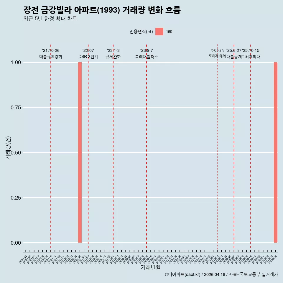 장전 금강빌라 아파트(1993) 거래량 변화 흐름