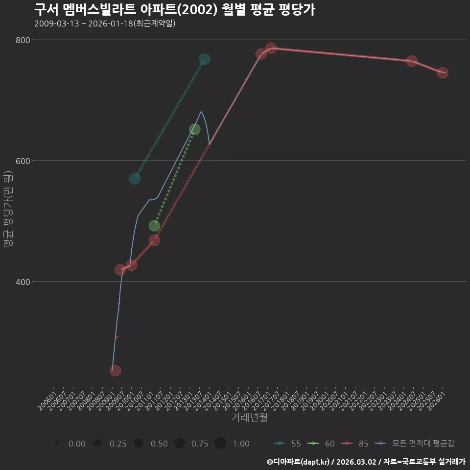 구서 멤버스빌라트 아파트(2002) 월별 평균 평당가