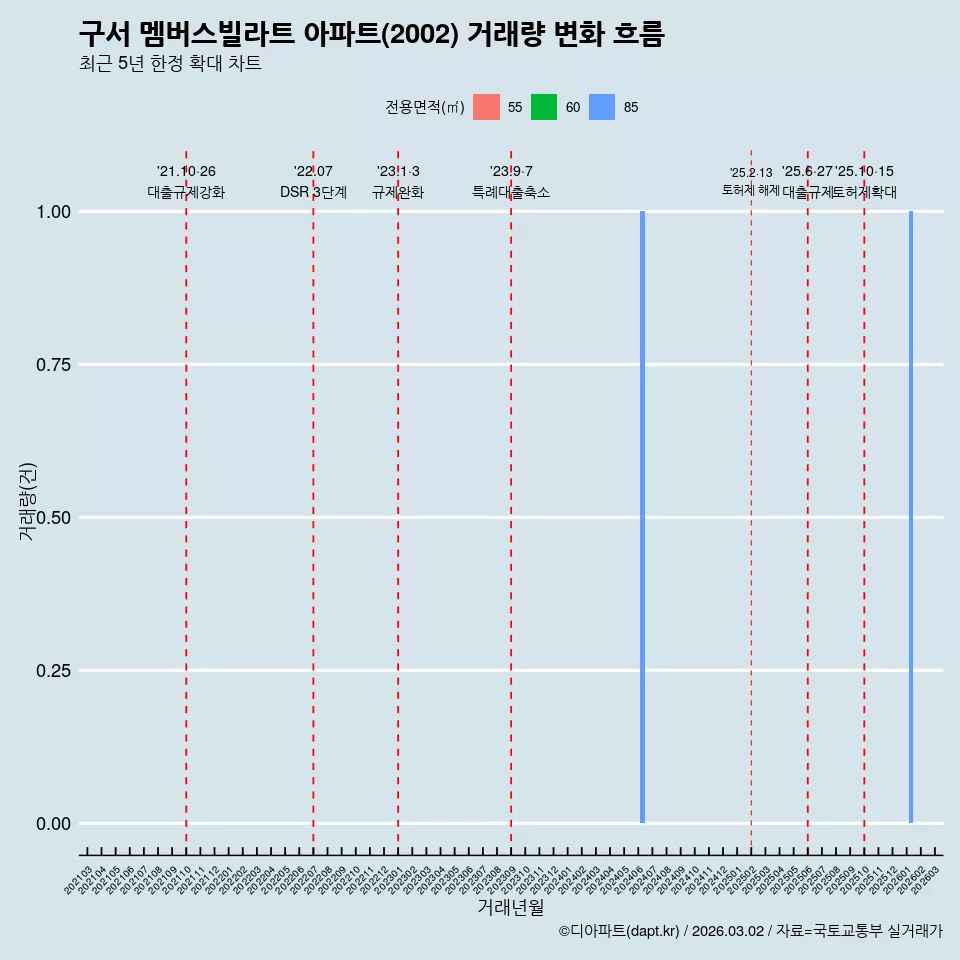구서 멤버스빌라트 아파트(2002) 거래량 변화 흐름
