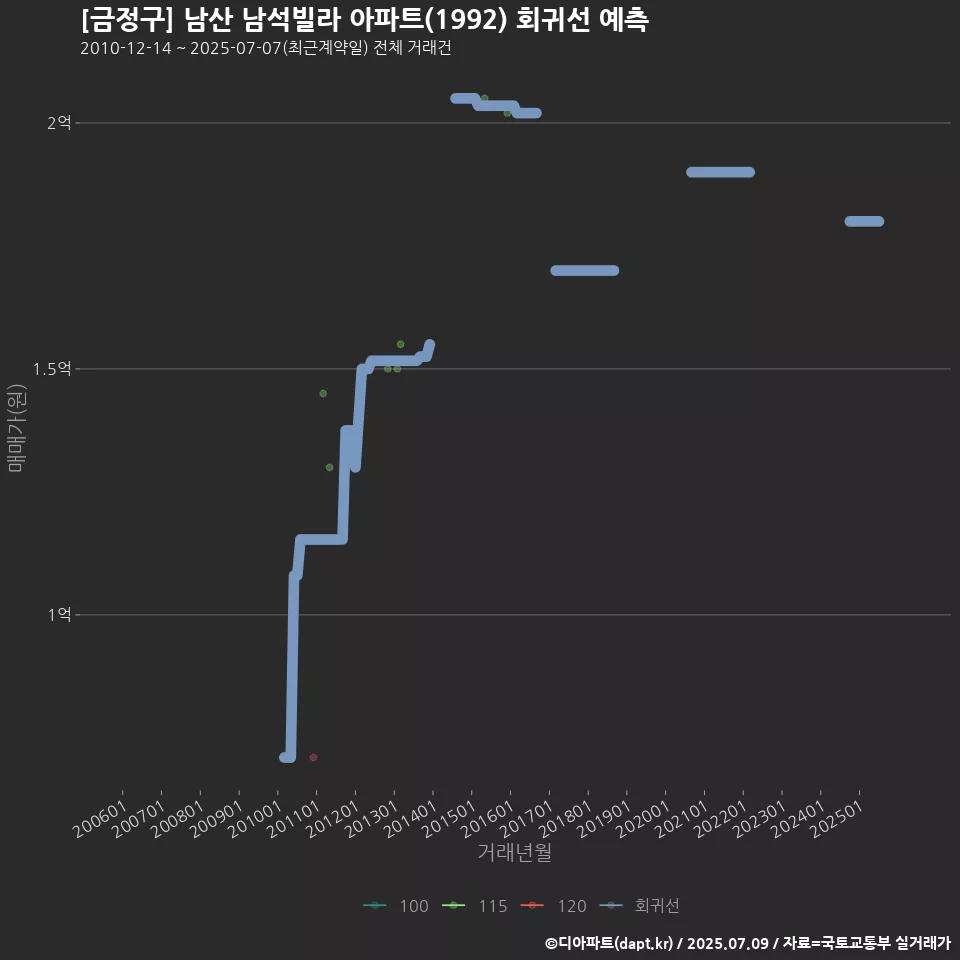 [금정구] 남산 남석빌라 아파트(1992) 회귀선 예측