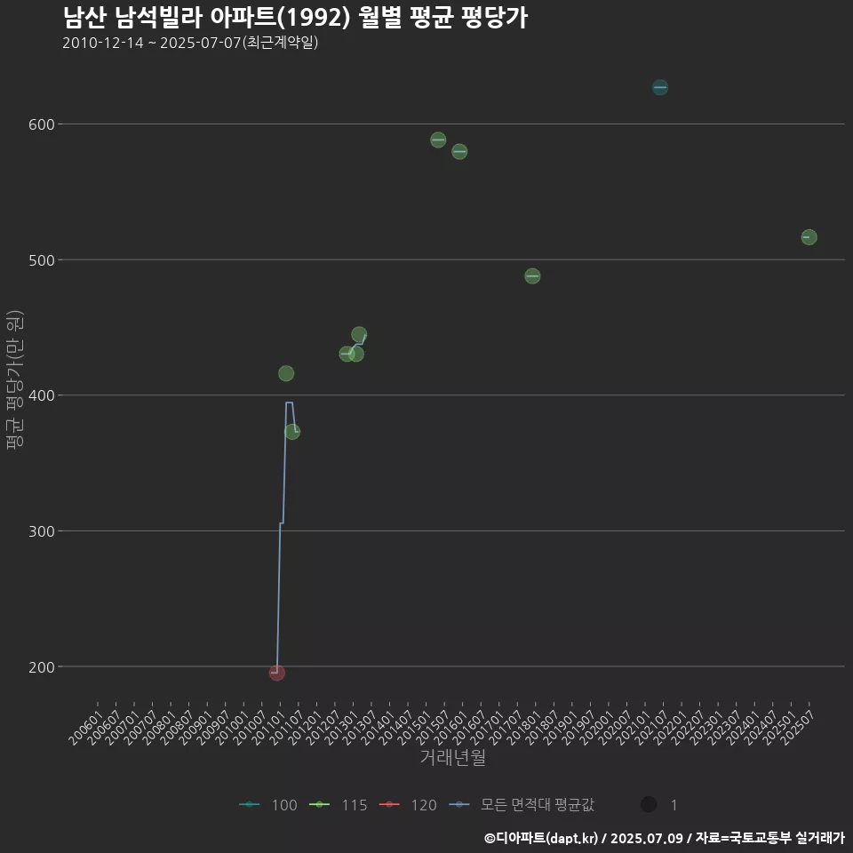 남산 남석빌라 아파트(1992) 월별 평균 평당가