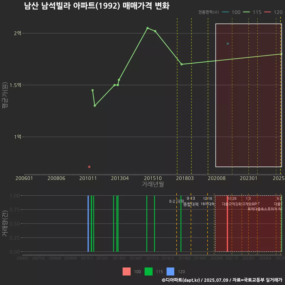 남산 남석빌라 아파트(1992) 매매가격 변화