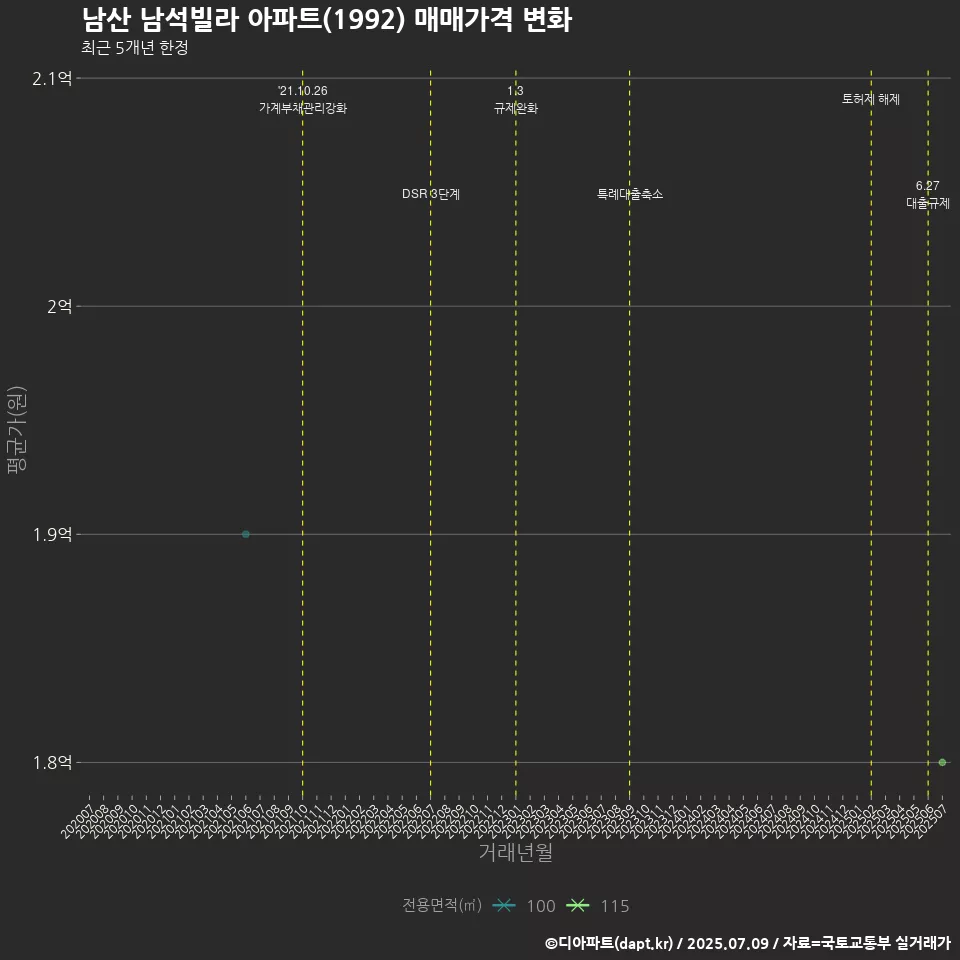 남산 남석빌라 아파트(1992) 매매가격 변화